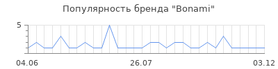 Популярность Bonami