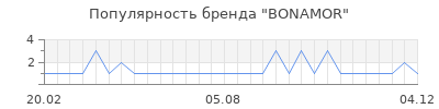 Популярность bonamor