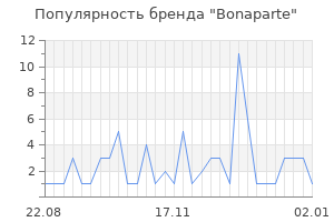 Популярность бренда bonaparte