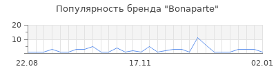 Популярность bonaparte