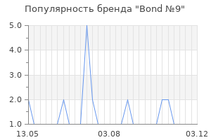 Популярность бренда Bond №9
