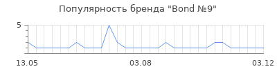 Популярность Bond №9