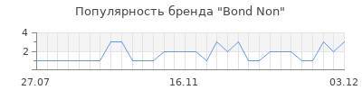 Популярность bond non
