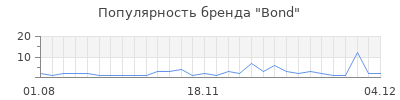 Популярность bond