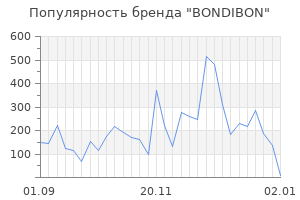 Популярность бренда bondibon