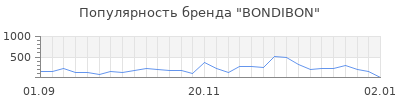 Популярность bondibon