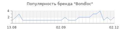 Популярность Bondloc