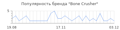 Популярность bone crusher