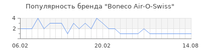Популярность Boneco Air-O-Swiss