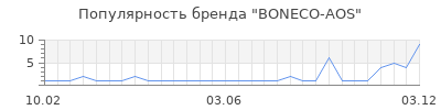 Популярность boneco aos