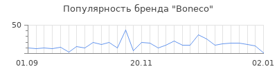 Популярность boneco