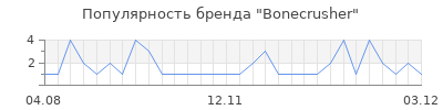 Популярность bonecrusher