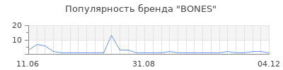 Популярность BONES