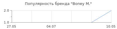 Популярность Boney M.