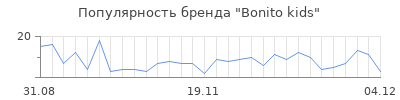 Популярность bonito kids