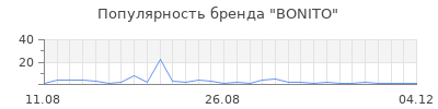 Популярность BONITO