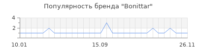 Популярность bonittar