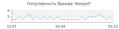 Популярность bonjart