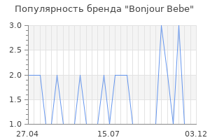 Популярность бренда bonjour bebe