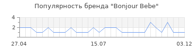 Популярность bonjour bebe