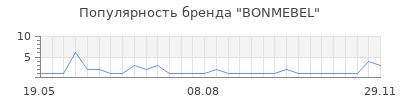Популярность BONMEBEL