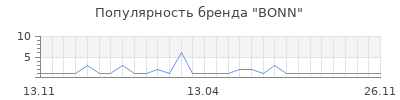 Популярность BONN