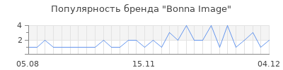 Популярность bonna image