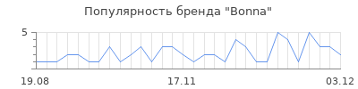Популярность bonna