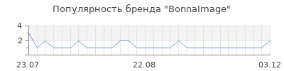 Популярность BonnaImage