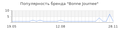 Популярность bonne journee