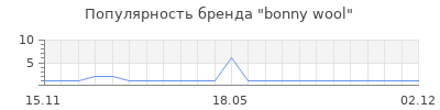 Популярность bonny wool