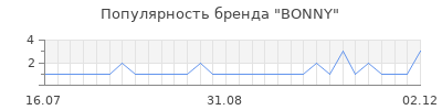 Популярность bonny