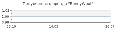 Популярность BonnyWool