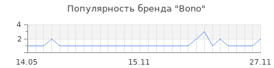 Популярность bono