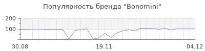 Популярность bonomini