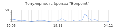 Популярность bonpoint