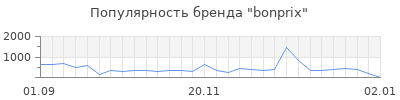 Популярность bonprix