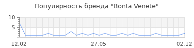 Популярность Bonta Venete