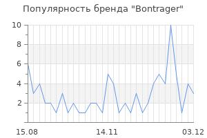 Популярность бренда bontrager