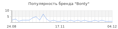 Популярность bonty