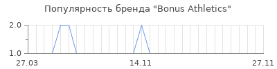 Популярность Bonus Athletics