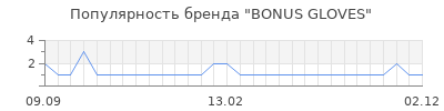 Популярность bonus gloves