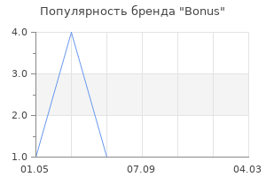 Популярность бренда Bonus