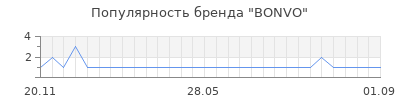 Популярность BONVO