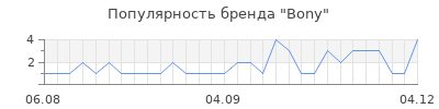 Популярность bony