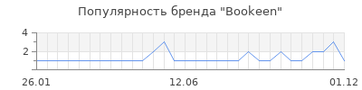 Популярность bookeen