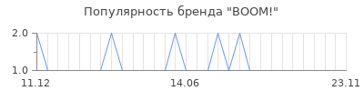 Популярность boom