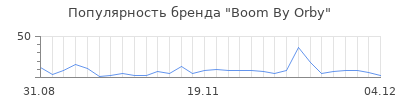 Популярность boom by orby