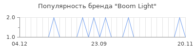 Популярность boom light