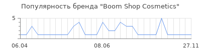 Популярность boom shop cosmetics